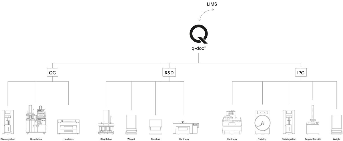 From single workstations to multiple networked clients, q-doc® connects more than 35 different instrument types including different dissolution testers, physical testing instruments, and standard lab balances for consolidated batch reporting.